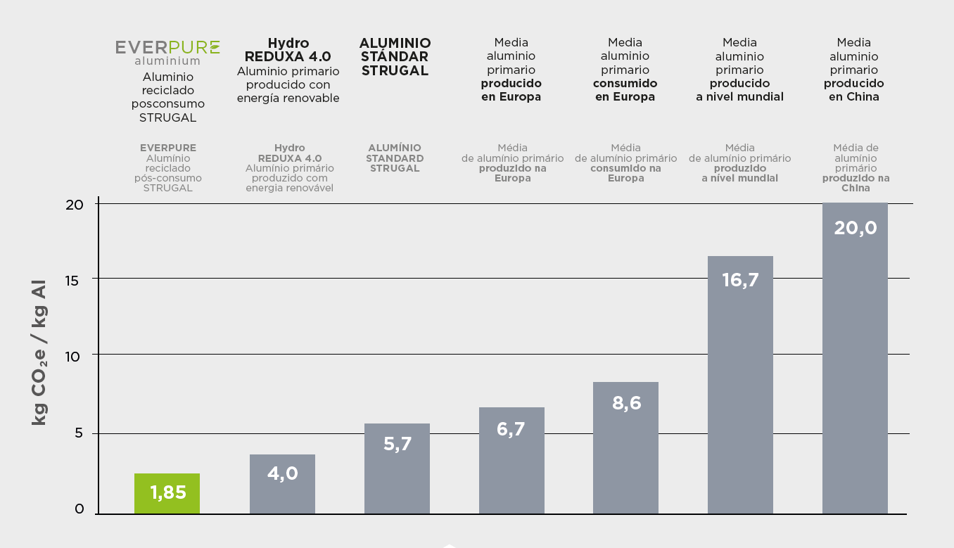 Gráfica aluminio sostenible